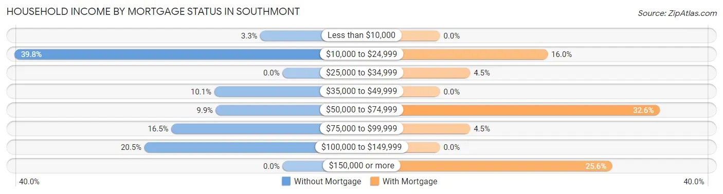 Household Income by Mortgage Status in Southmont