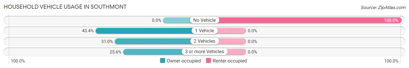Household Vehicle Usage in Southmont