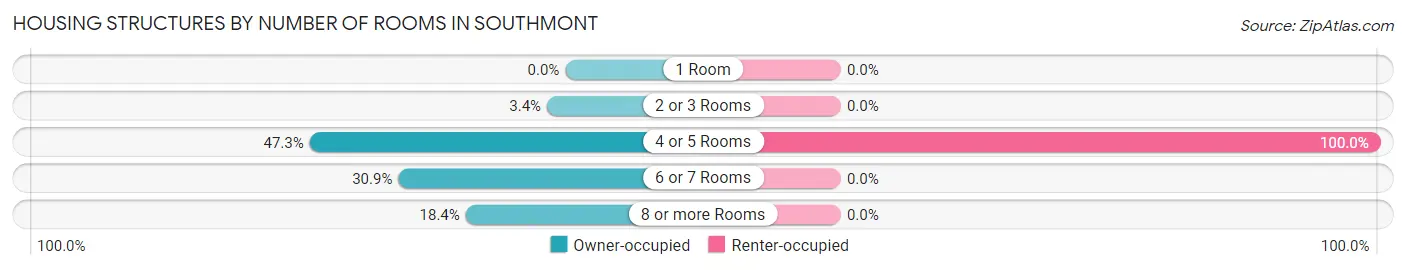 Housing Structures by Number of Rooms in Southmont