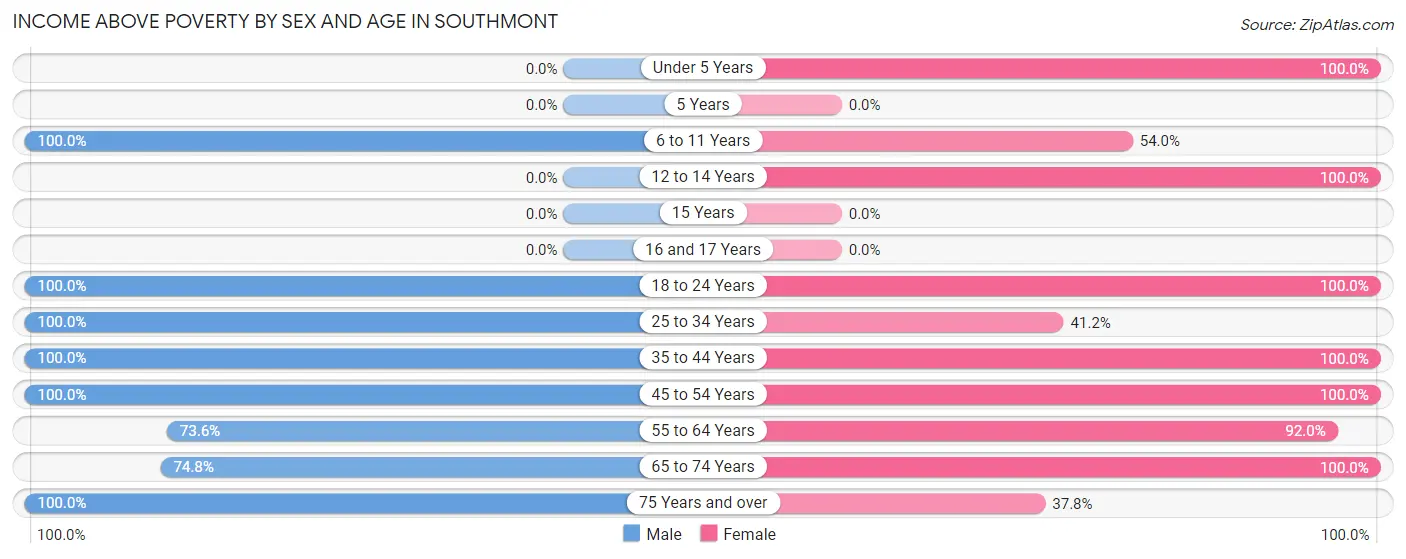 Income Above Poverty by Sex and Age in Southmont