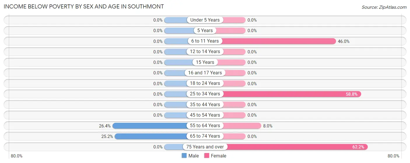 Income Below Poverty by Sex and Age in Southmont