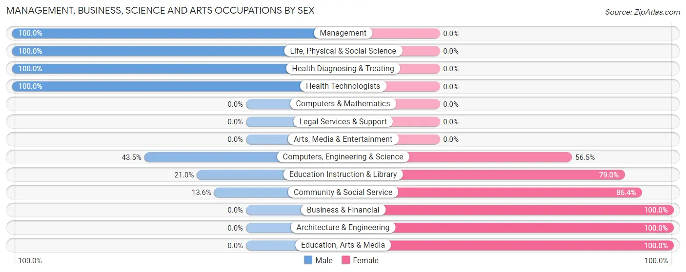 Management, Business, Science and Arts Occupations by Sex in Southmont