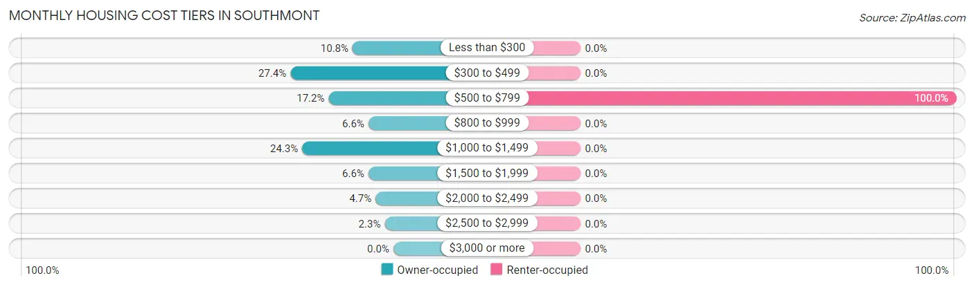 Monthly Housing Cost Tiers in Southmont