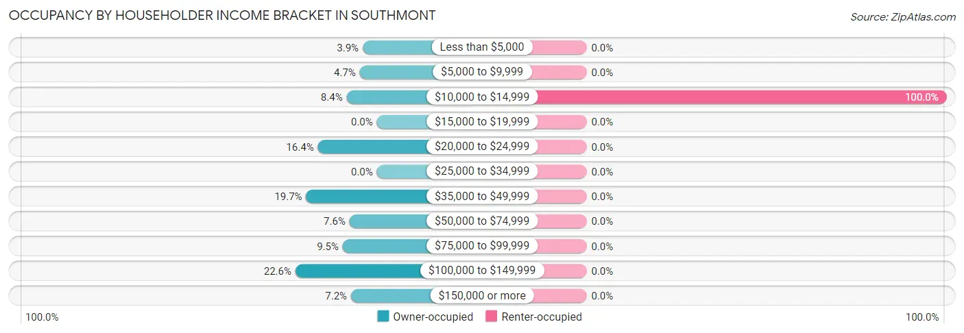 Occupancy by Householder Income Bracket in Southmont