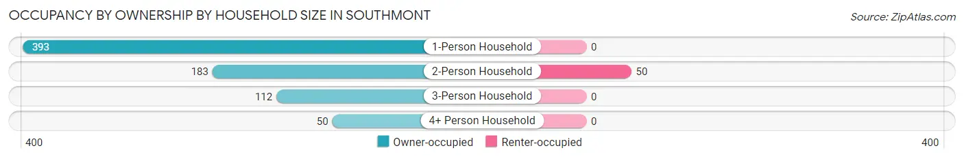 Occupancy by Ownership by Household Size in Southmont