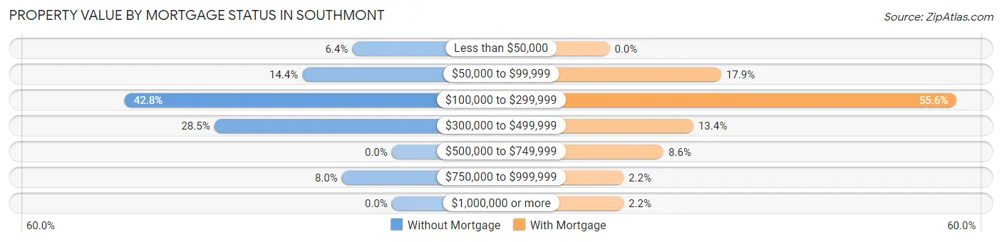 Property Value by Mortgage Status in Southmont