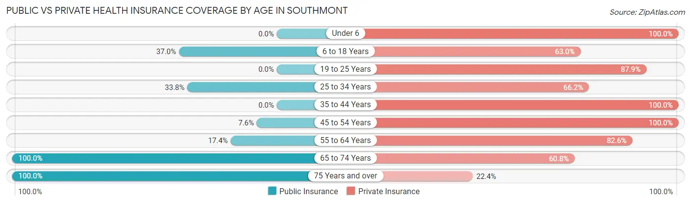 Public vs Private Health Insurance Coverage by Age in Southmont