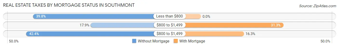 Real Estate Taxes by Mortgage Status in Southmont
