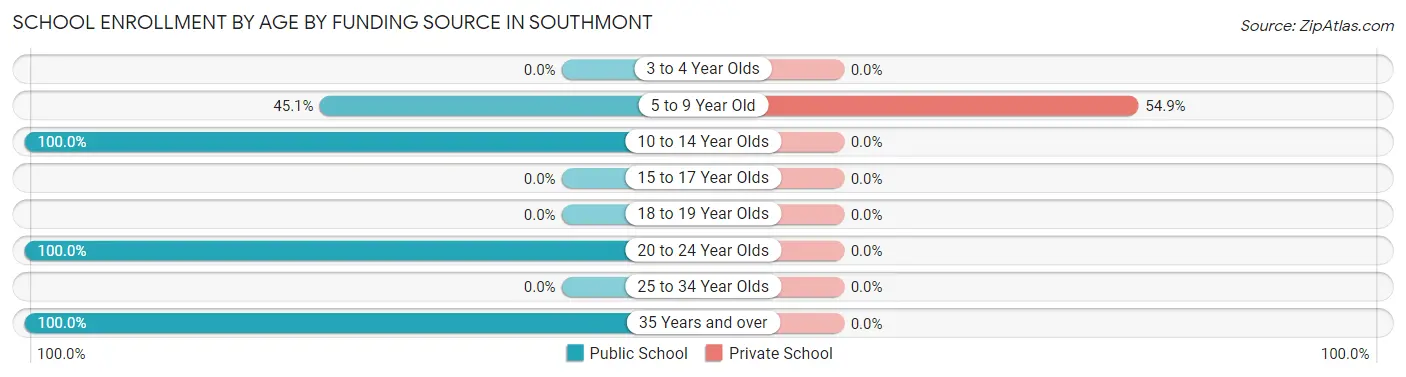School Enrollment by Age by Funding Source in Southmont