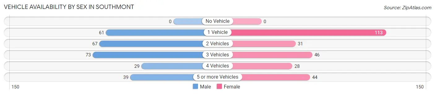 Vehicle Availability by Sex in Southmont
