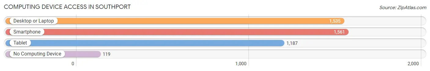 Computing Device Access in Southport