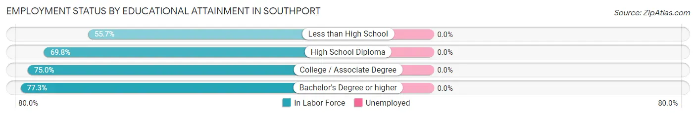 Employment Status by Educational Attainment in Southport