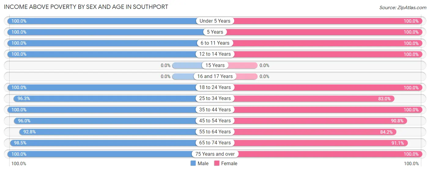 Income Above Poverty by Sex and Age in Southport