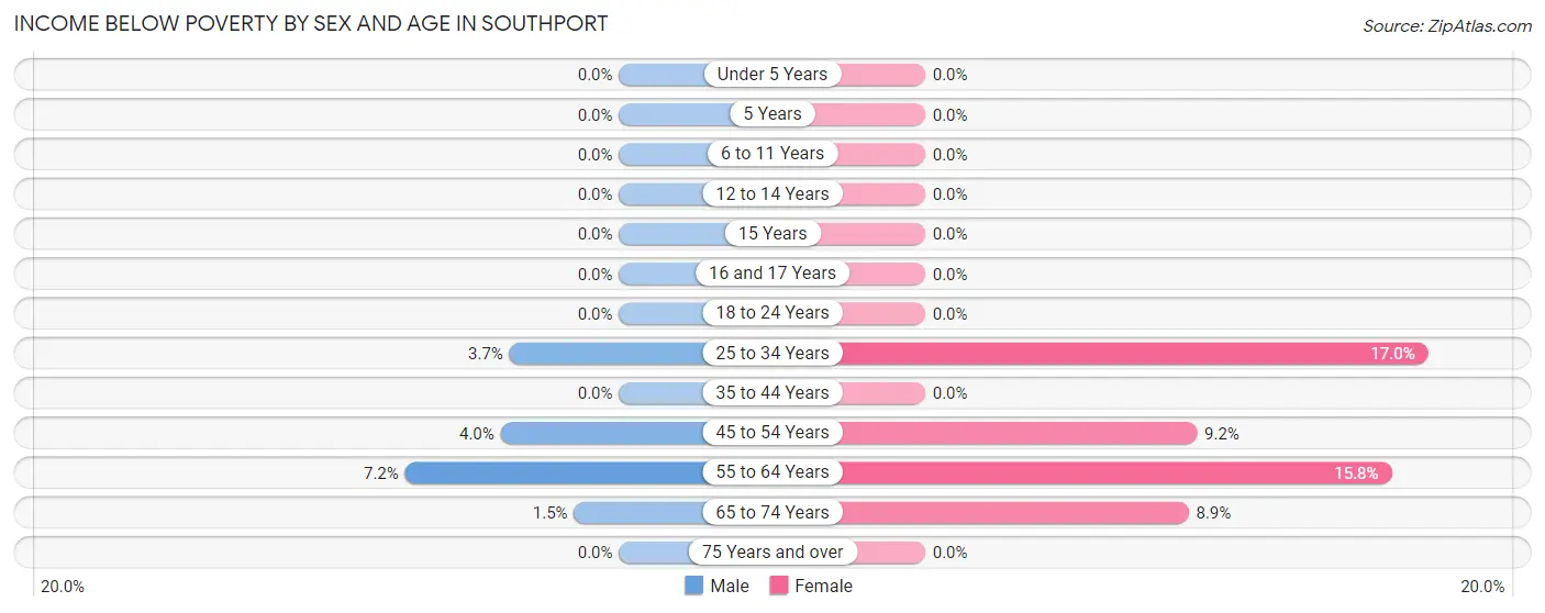 Income Below Poverty by Sex and Age in Southport