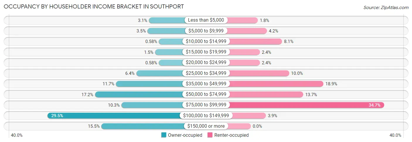 Occupancy by Householder Income Bracket in Southport