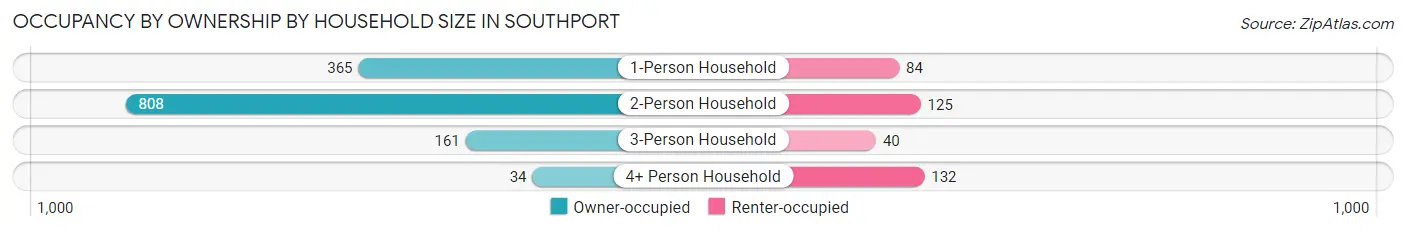Occupancy by Ownership by Household Size in Southport