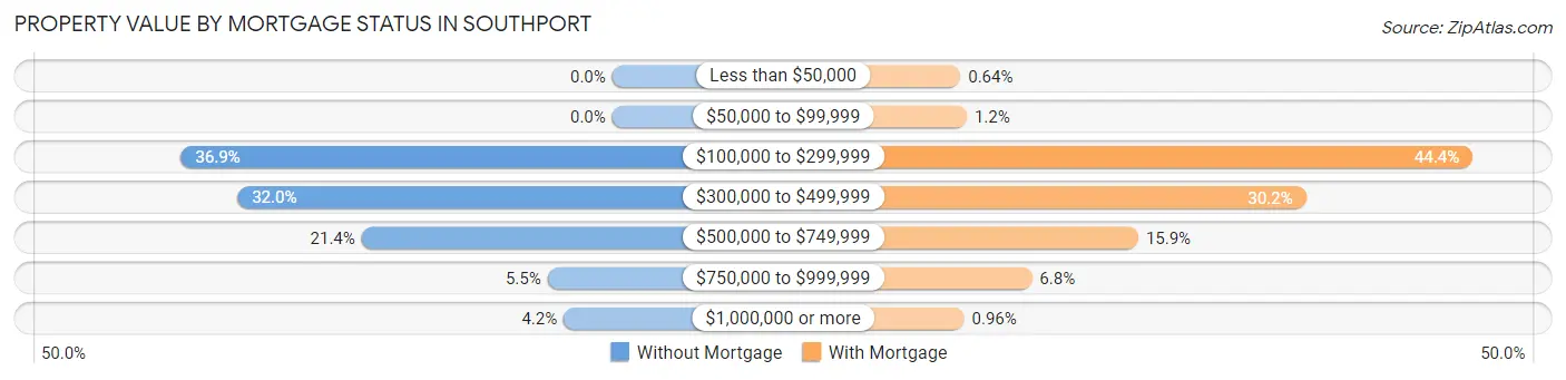 Property Value by Mortgage Status in Southport