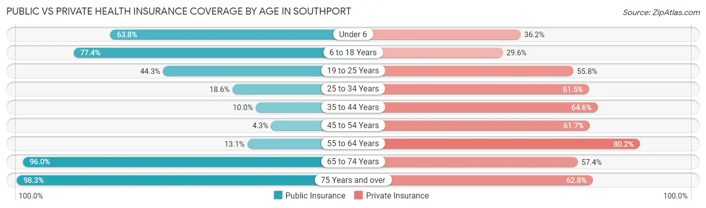 Public vs Private Health Insurance Coverage by Age in Southport