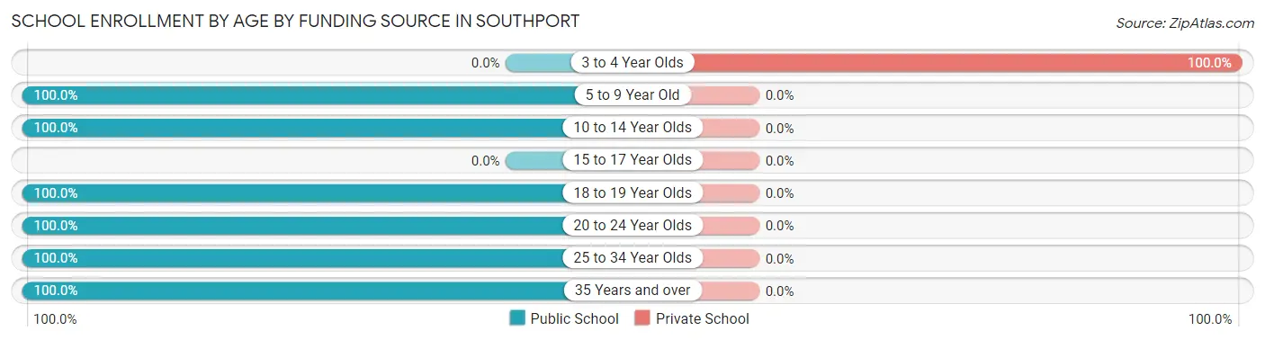 School Enrollment by Age by Funding Source in Southport