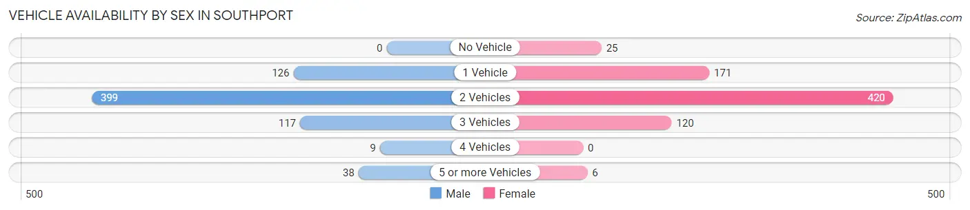 Vehicle Availability by Sex in Southport