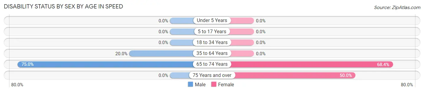 Disability Status by Sex by Age in Speed