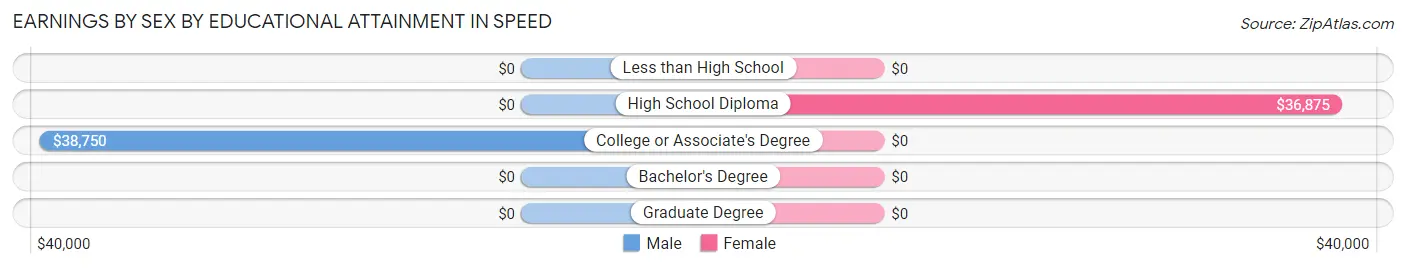 Earnings by Sex by Educational Attainment in Speed