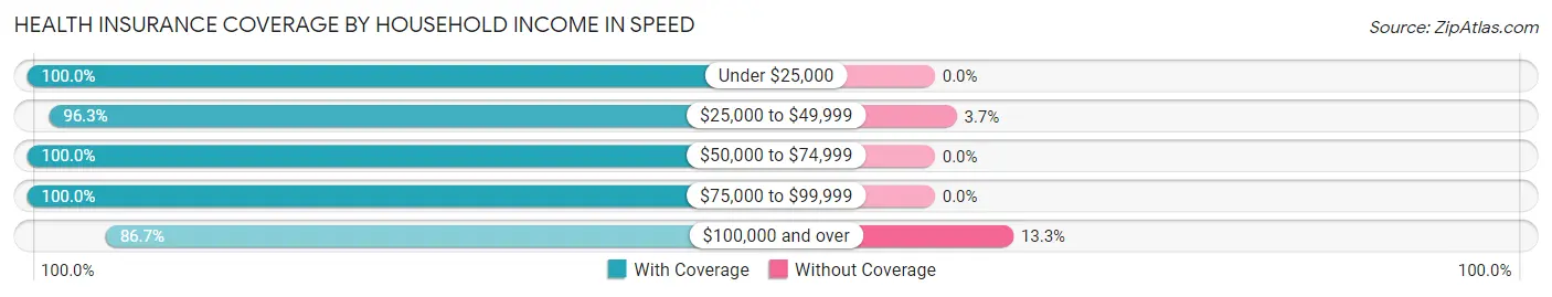 Health Insurance Coverage by Household Income in Speed