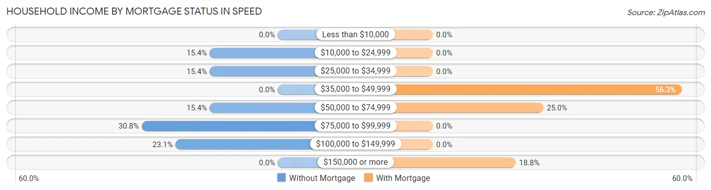 Household Income by Mortgage Status in Speed