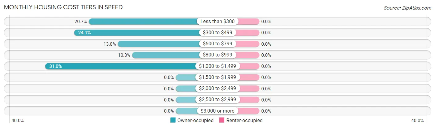 Monthly Housing Cost Tiers in Speed