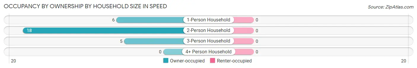 Occupancy by Ownership by Household Size in Speed