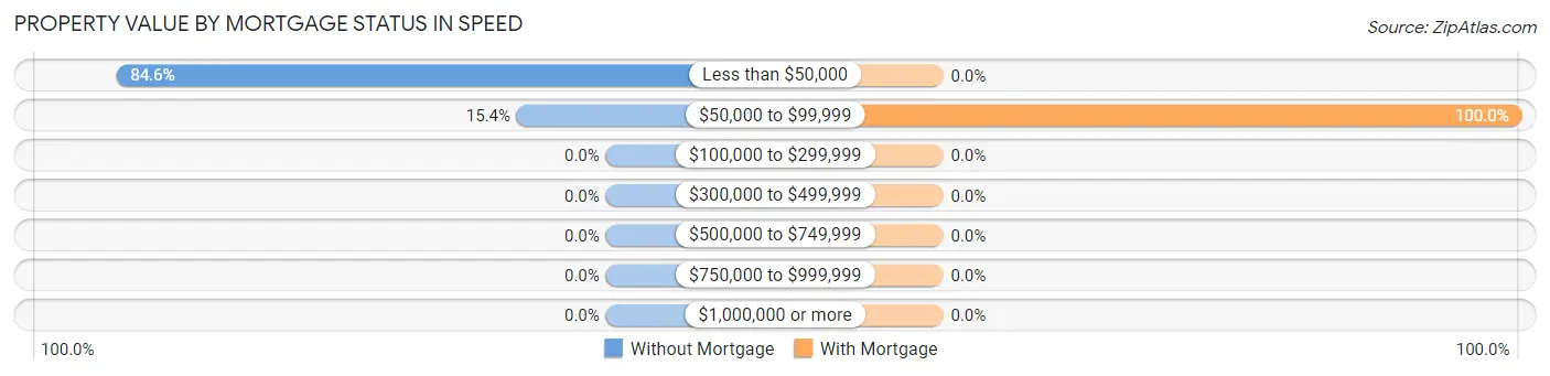 Property Value by Mortgage Status in Speed
