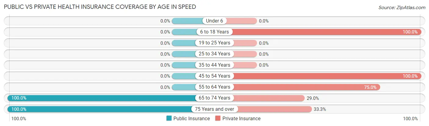 Public vs Private Health Insurance Coverage by Age in Speed