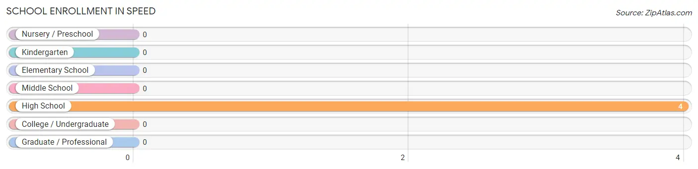 School Enrollment in Speed