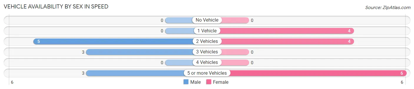 Vehicle Availability by Sex in Speed