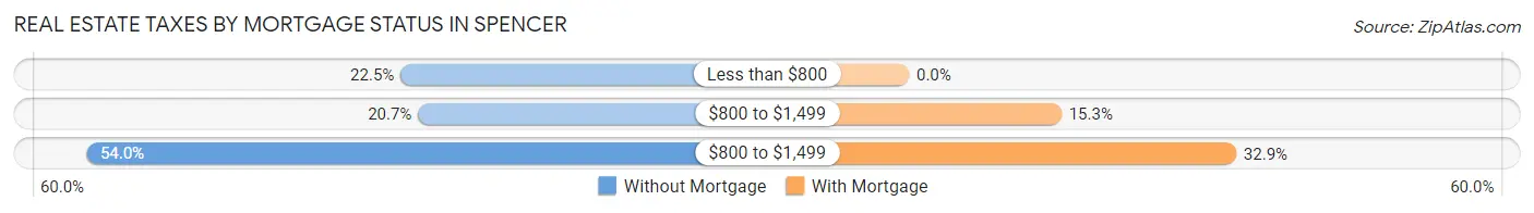 Real Estate Taxes by Mortgage Status in Spencer