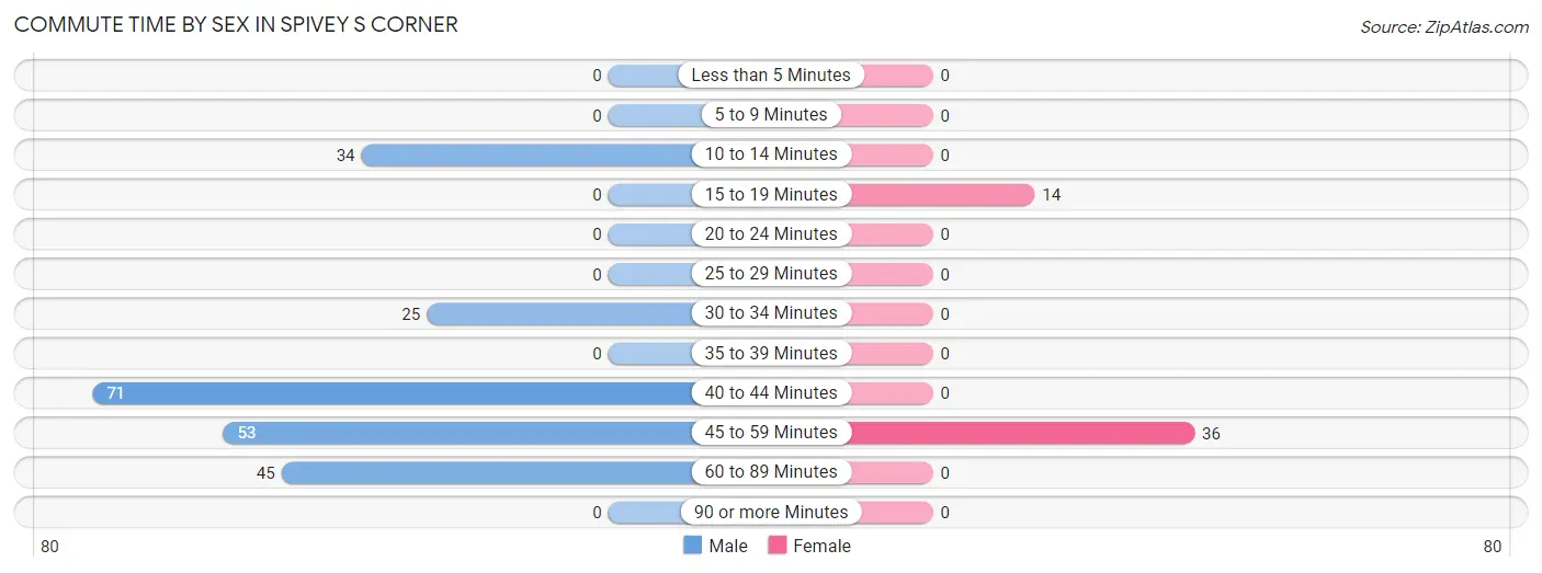 Commute Time by Sex in Spivey s Corner