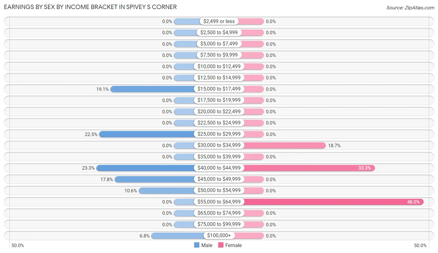 Earnings by Sex by Income Bracket in Spivey s Corner