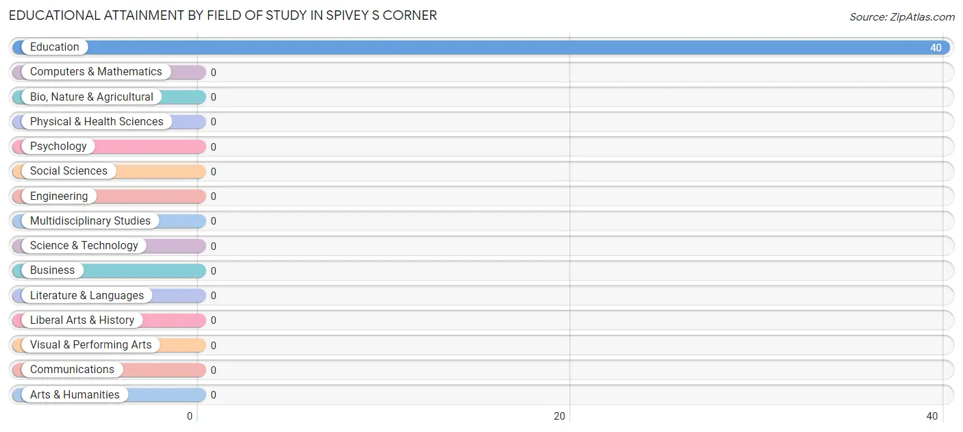 Educational Attainment by Field of Study in Spivey s Corner