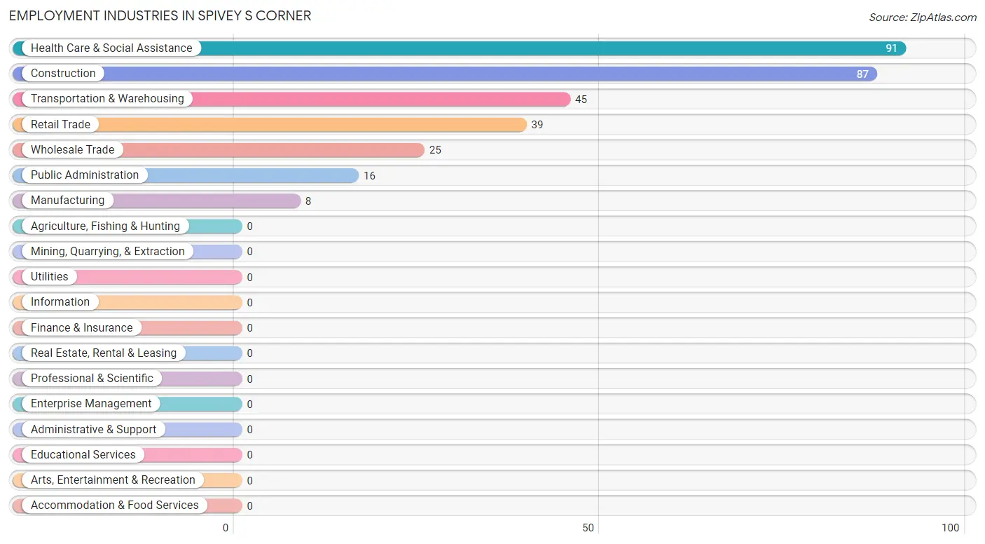 Employment Industries in Spivey s Corner