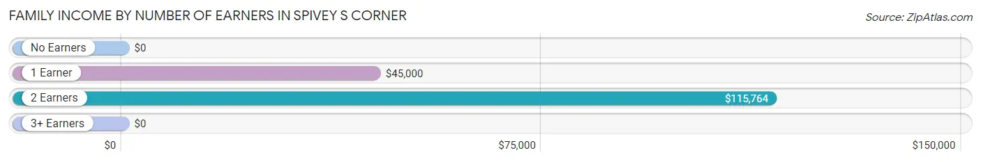 Family Income by Number of Earners in Spivey s Corner