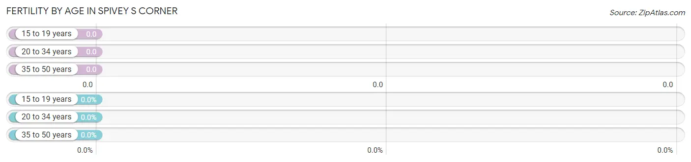 Female Fertility by Age in Spivey s Corner