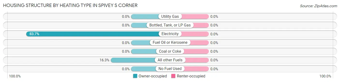 Housing Structure by Heating Type in Spivey s Corner