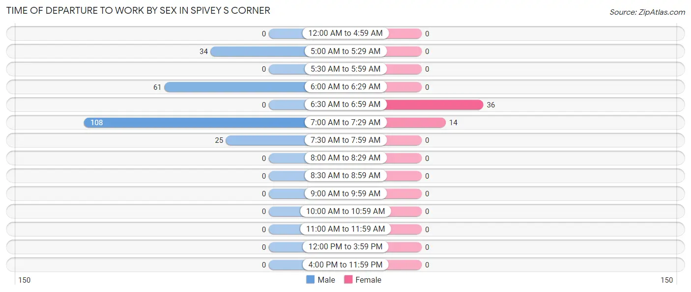 Time of Departure to Work by Sex in Spivey s Corner