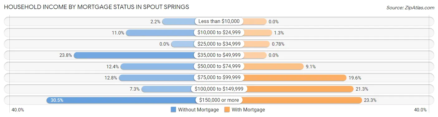 Household Income by Mortgage Status in Spout Springs