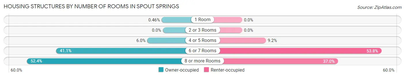 Housing Structures by Number of Rooms in Spout Springs