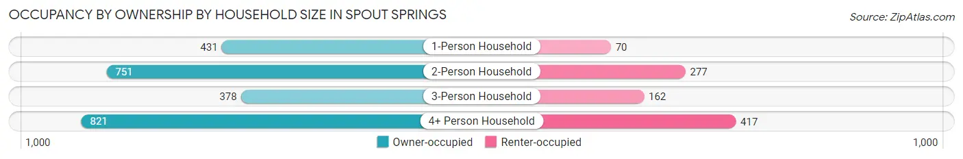 Occupancy by Ownership by Household Size in Spout Springs