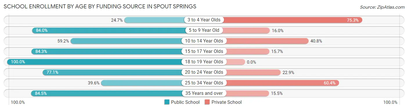 School Enrollment by Age by Funding Source in Spout Springs