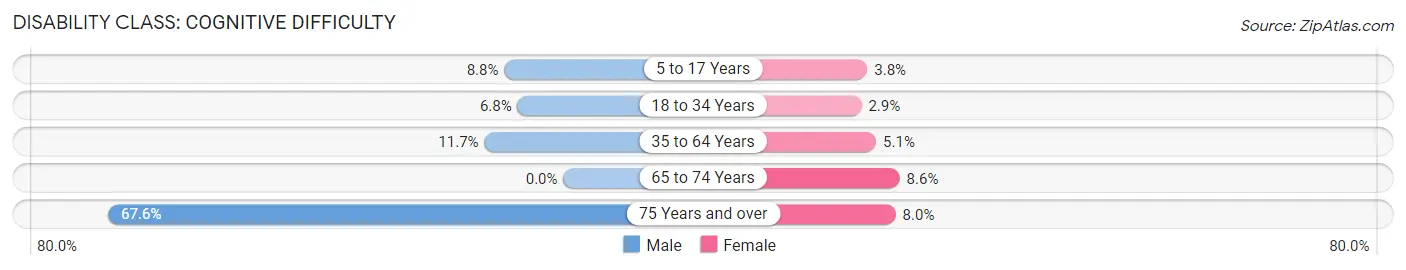 Disability in Spring Lake: <span>Cognitive Difficulty</span>