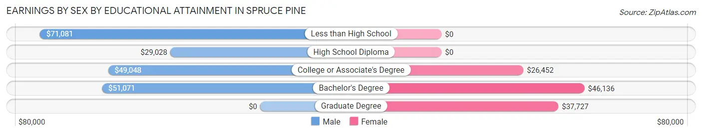 Earnings by Sex by Educational Attainment in Spruce Pine