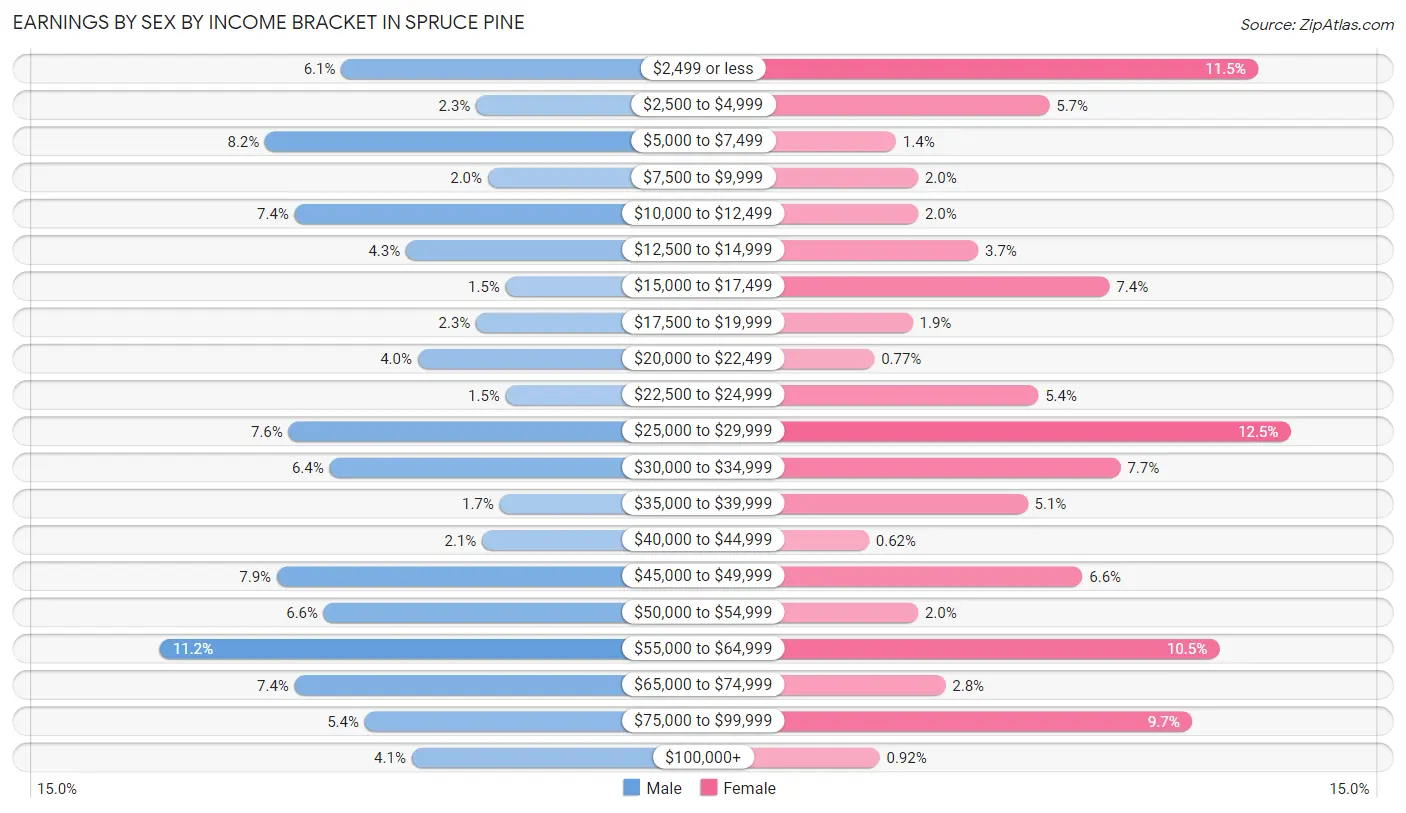 Earnings by Sex by Income Bracket in Spruce Pine